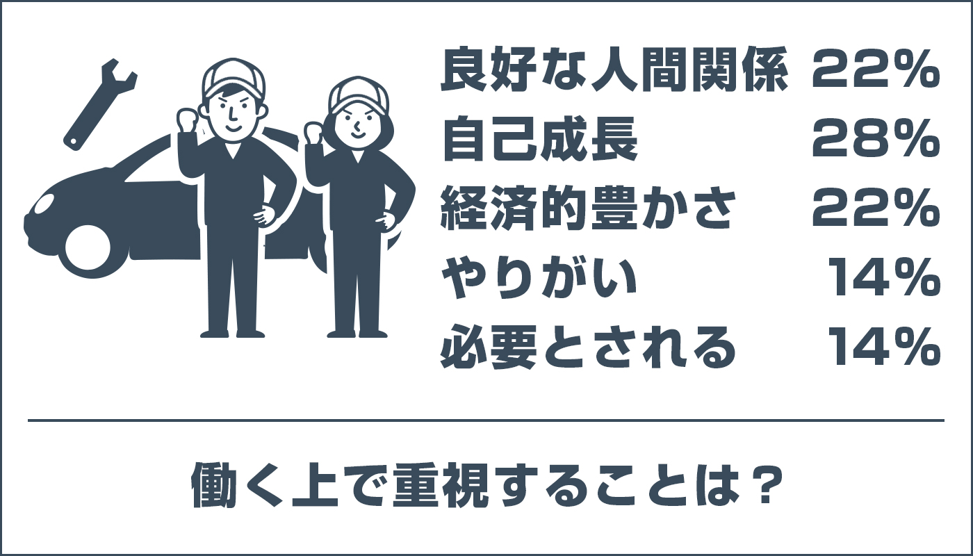 働く上で重視すること